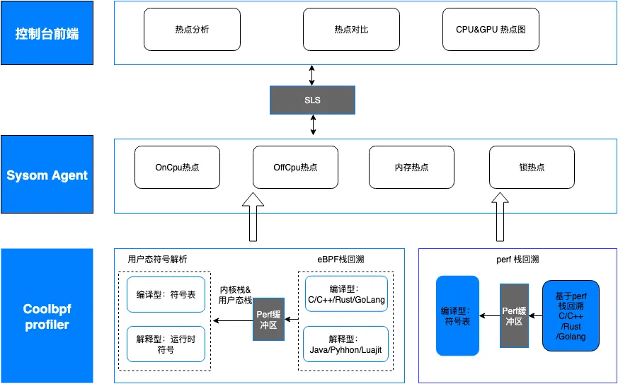 阿里云操作系统控制台：高效解决性能瓶颈与抖动之进程热点追踪-鸿蒙开发者社区